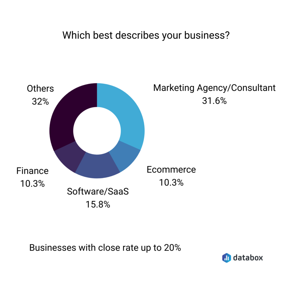 Databox survey control questions