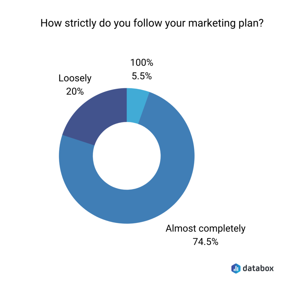 How strictly do you follow your marketing plan?