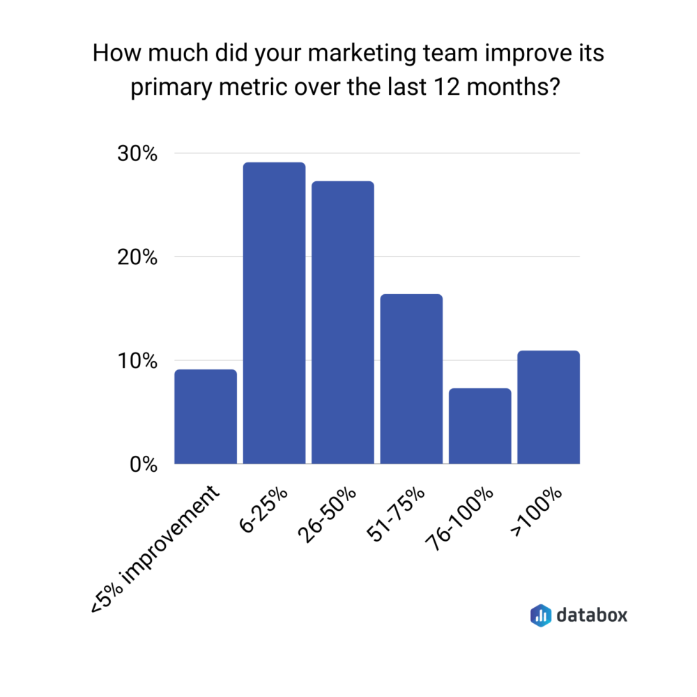 Impact on marketing planning on company's main KPI performance