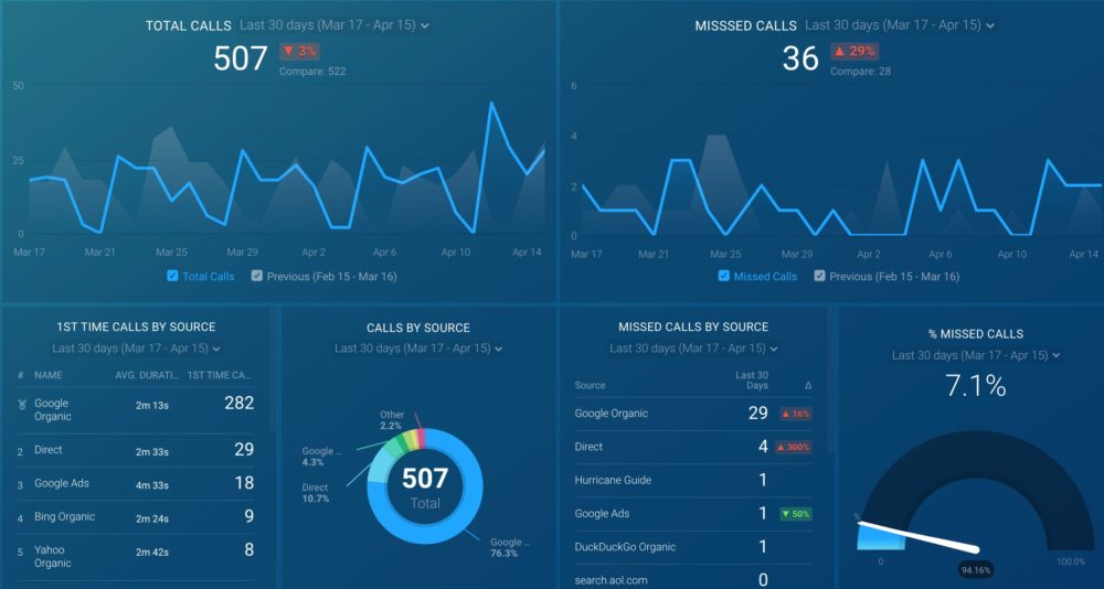 CallRail Overview Dashboard 