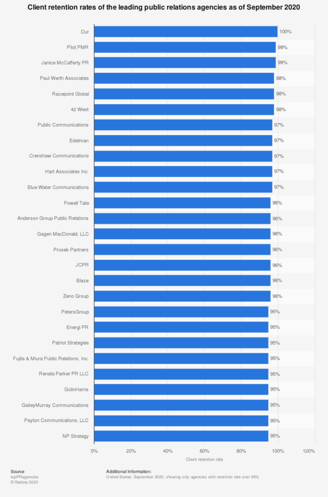 graph showing the client retention rates of leading PR agencies