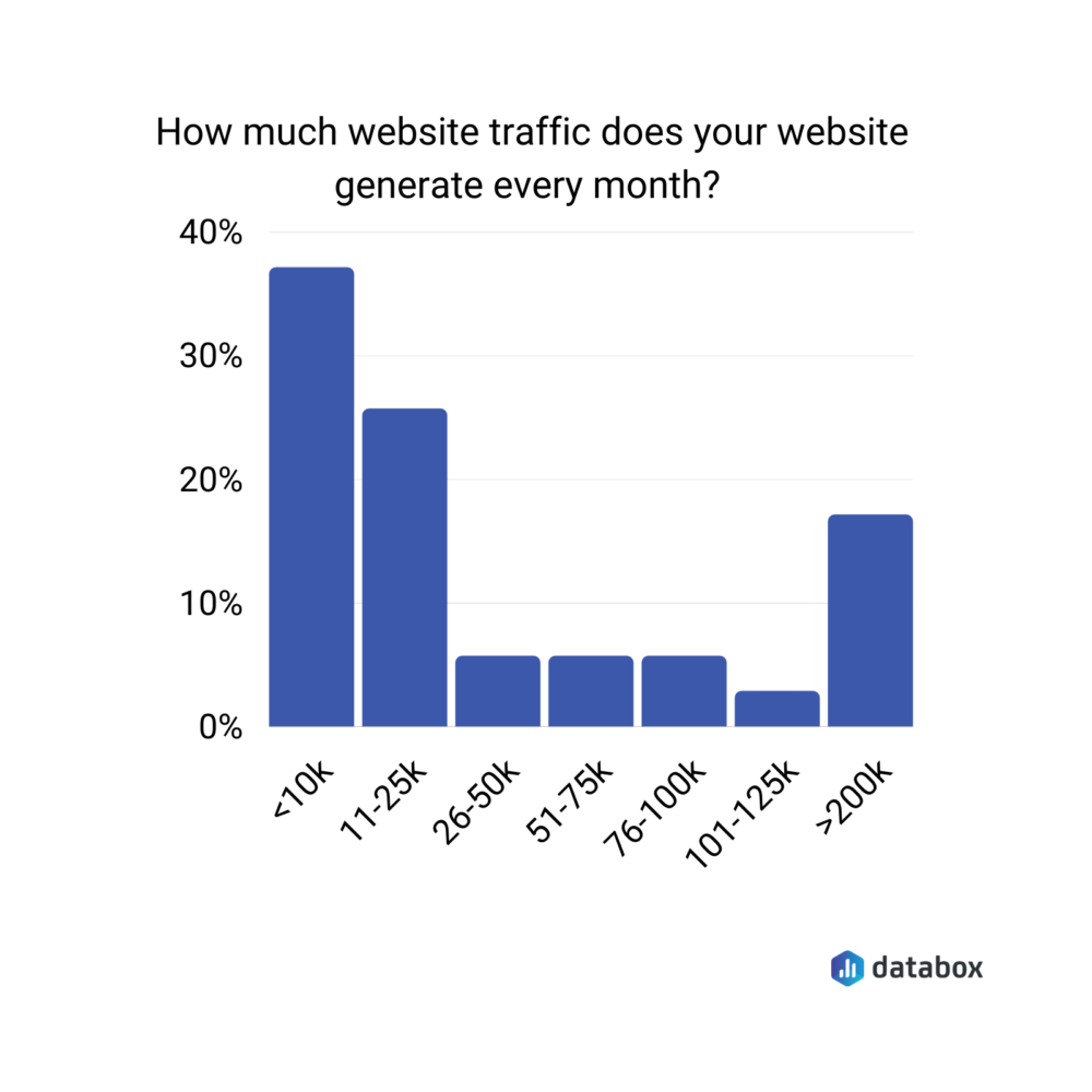 How much traffic does your website get every month?