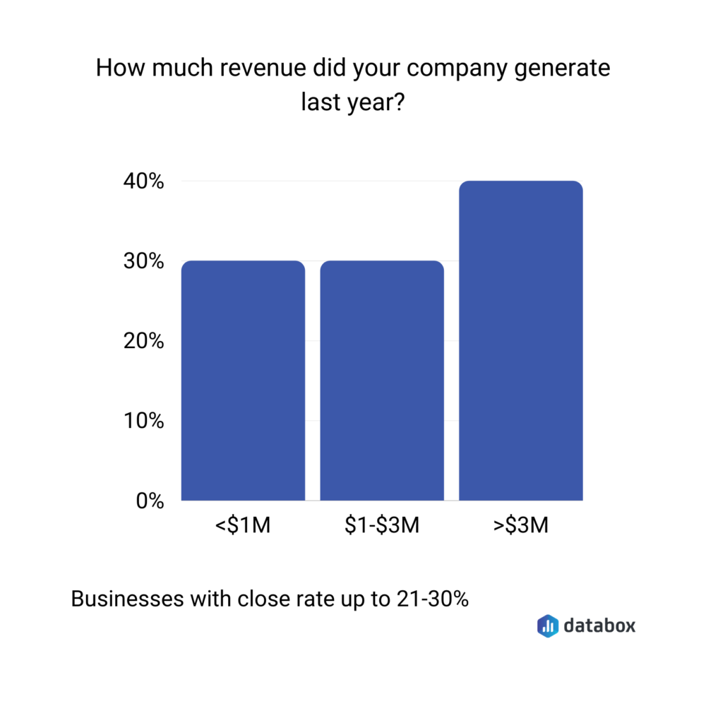 revenue earned by businesses with a close rate between 21% and 30%