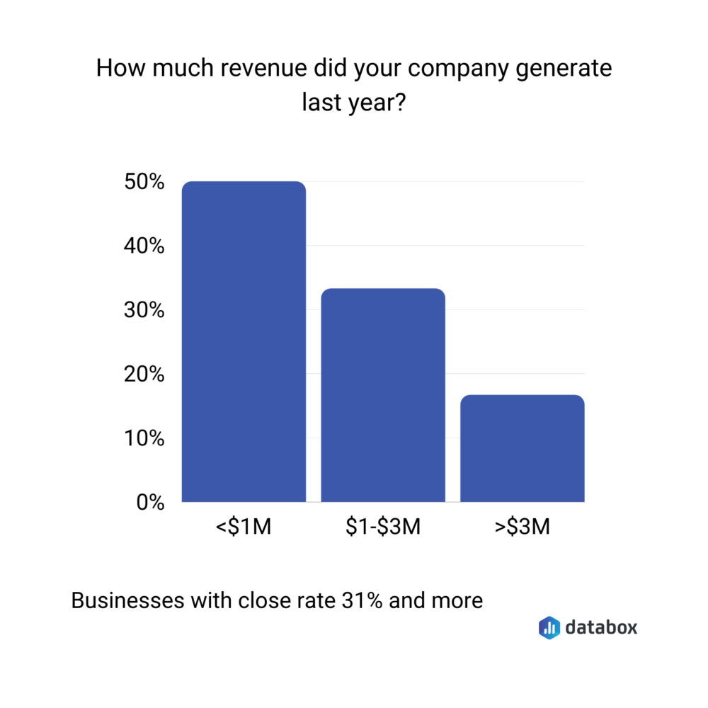 revenue earned by businesses with a sales close rate of 31% and more