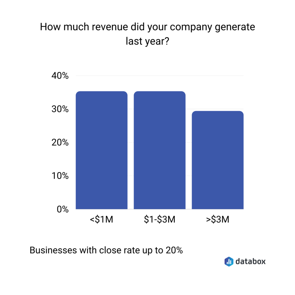 revenue earned by businesses with a close rate of up to 20%