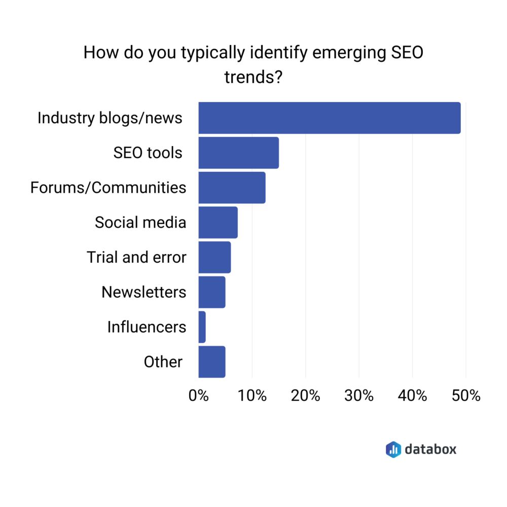 How do you typically identify emerging SEO trends?