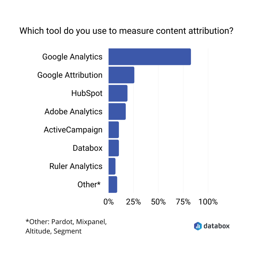 Chart showing most popular content attribution tools