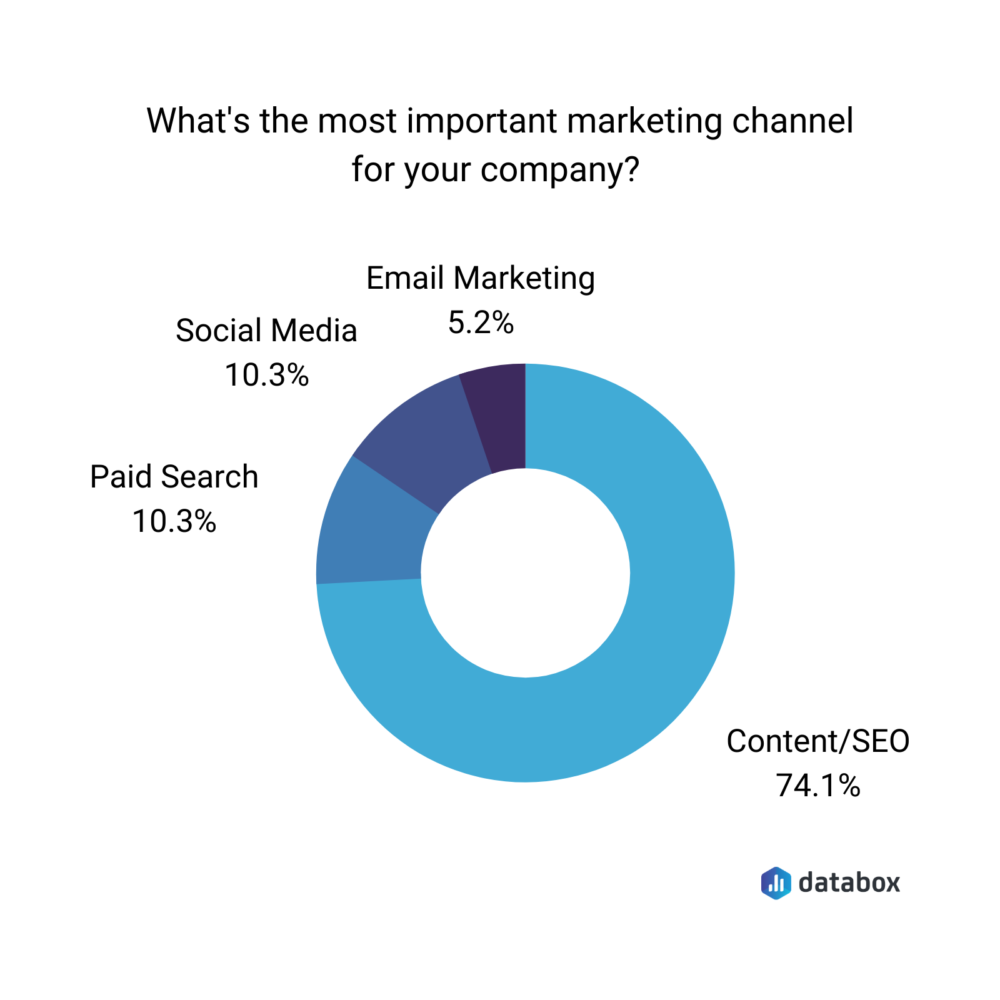 Donut chart that shows most important marketing channels according to Databox survey