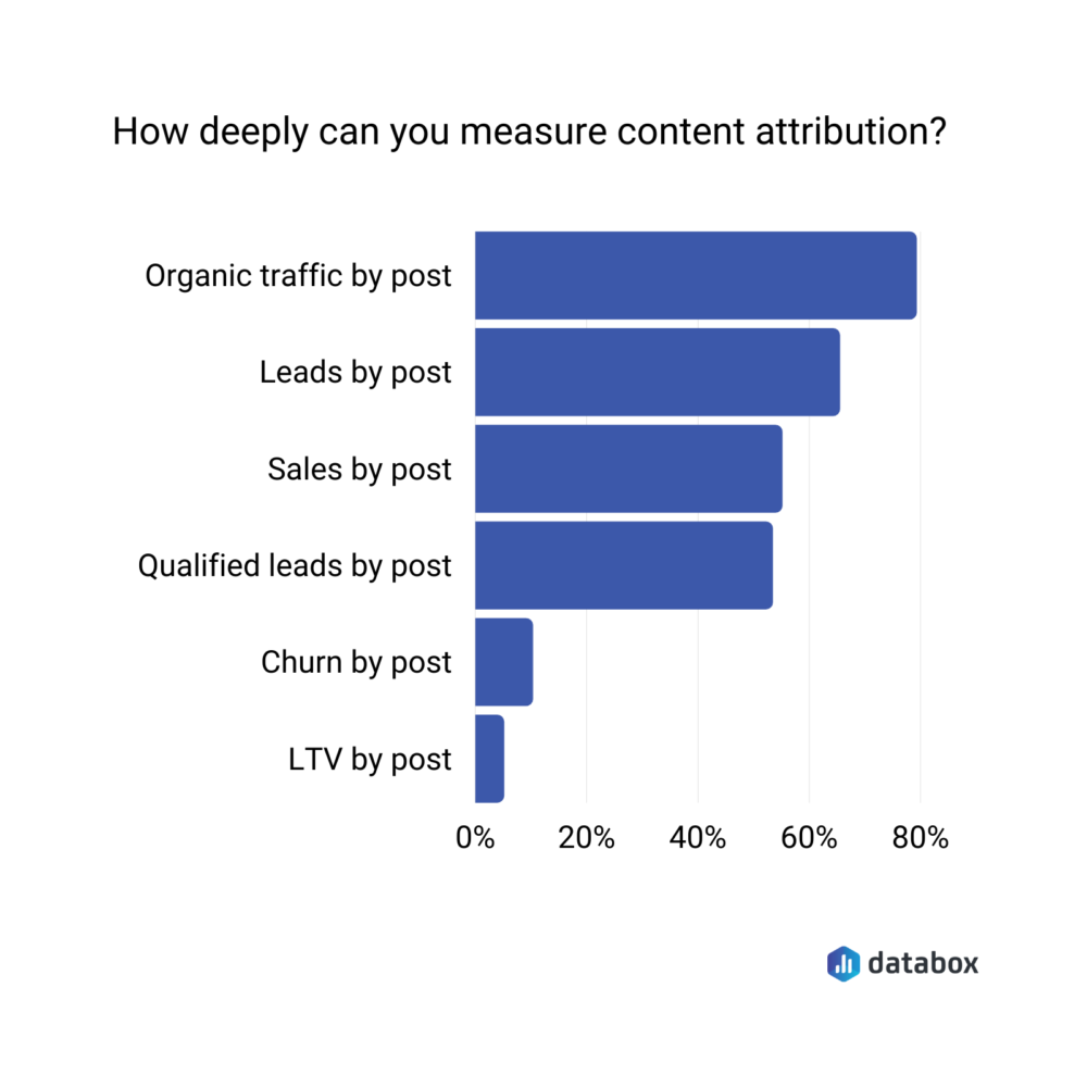 How deeply can you measure content attirubtion?