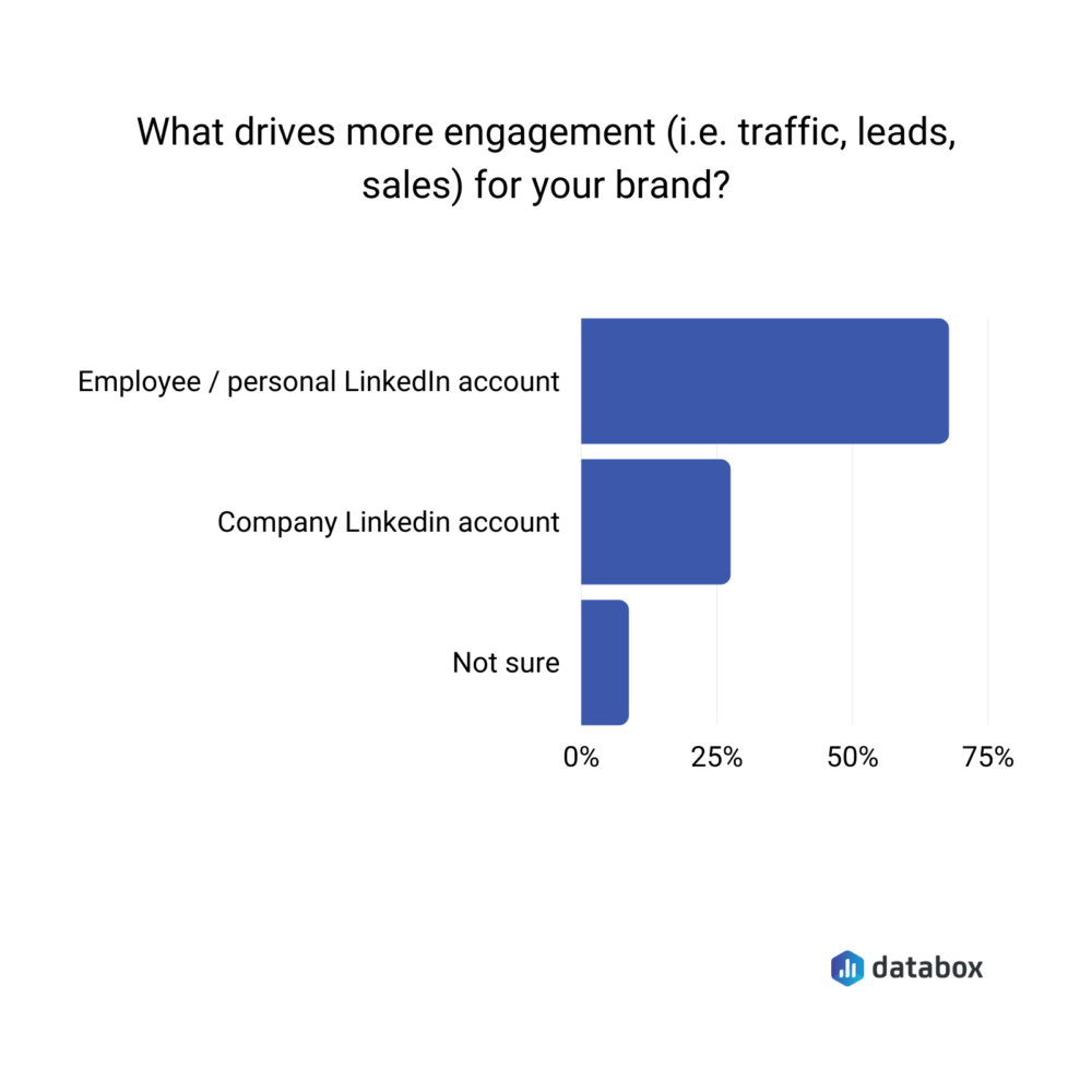 Linkedn engagement