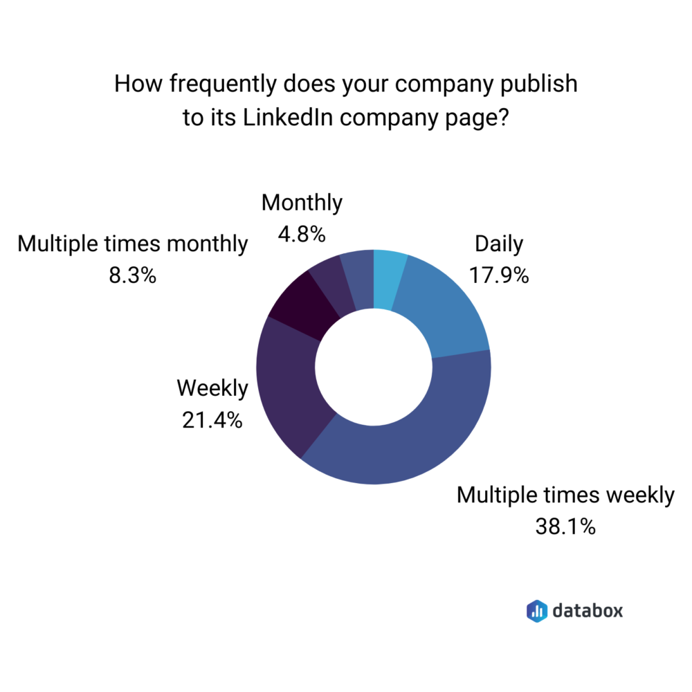 post-on-linkedin-frequency