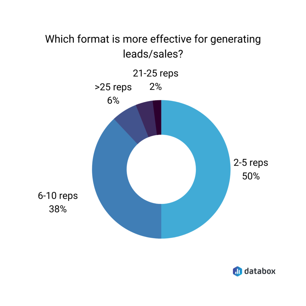 which format is most effective for generating leads