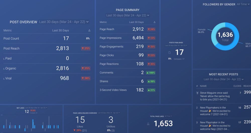 Facebook page dashboard