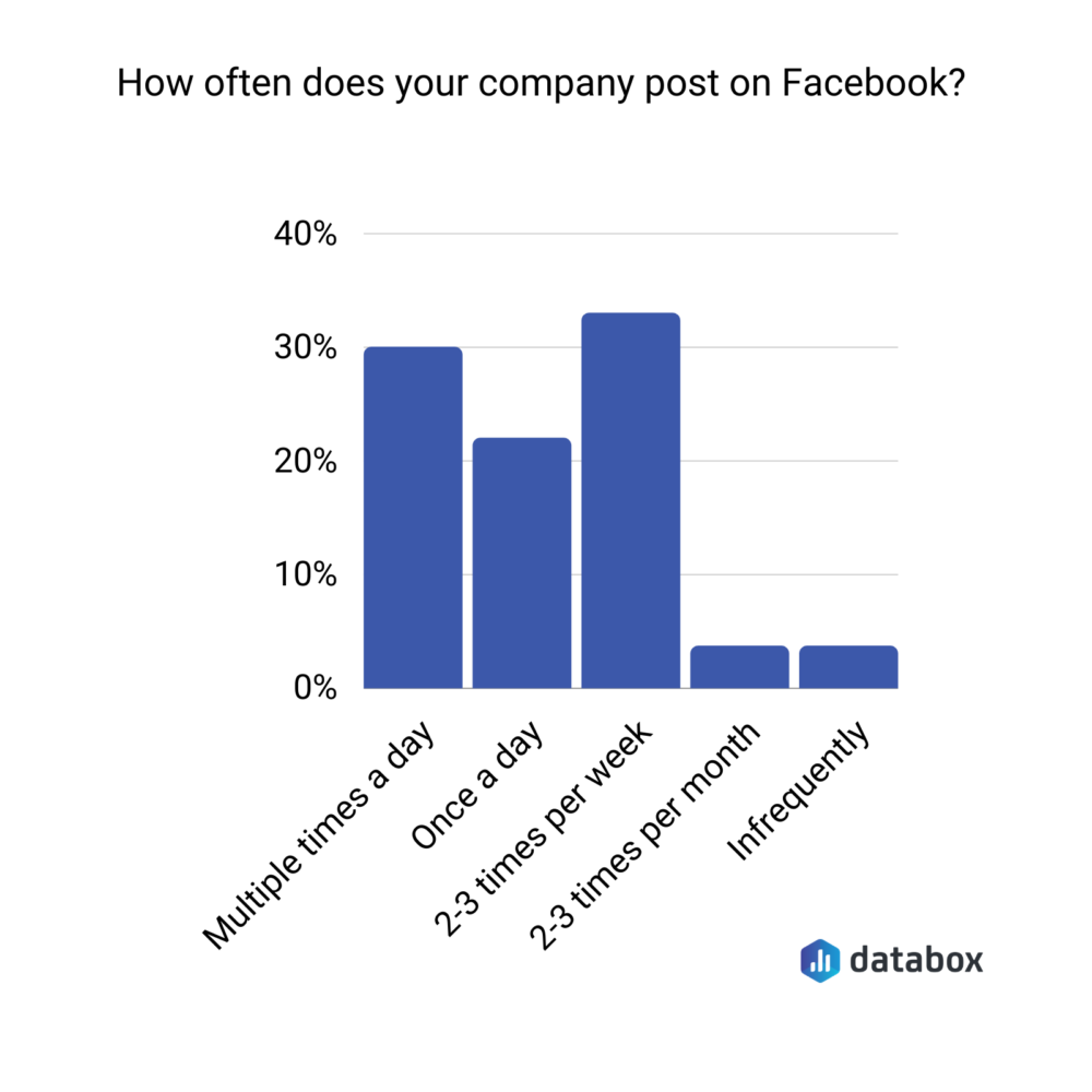 How often should you post on Facebook?