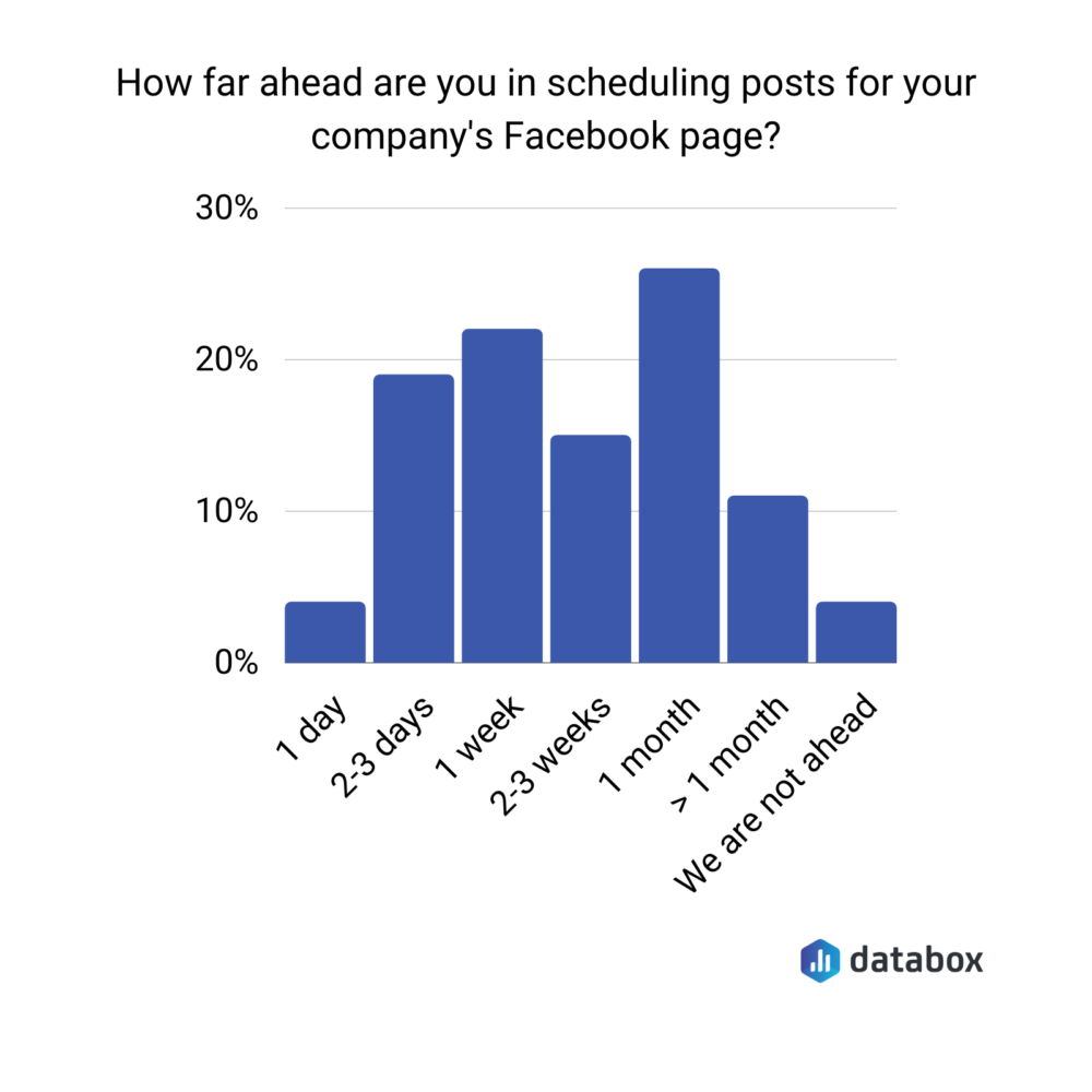 How far ahead are you in scheduling posts for your company's Facebook page?