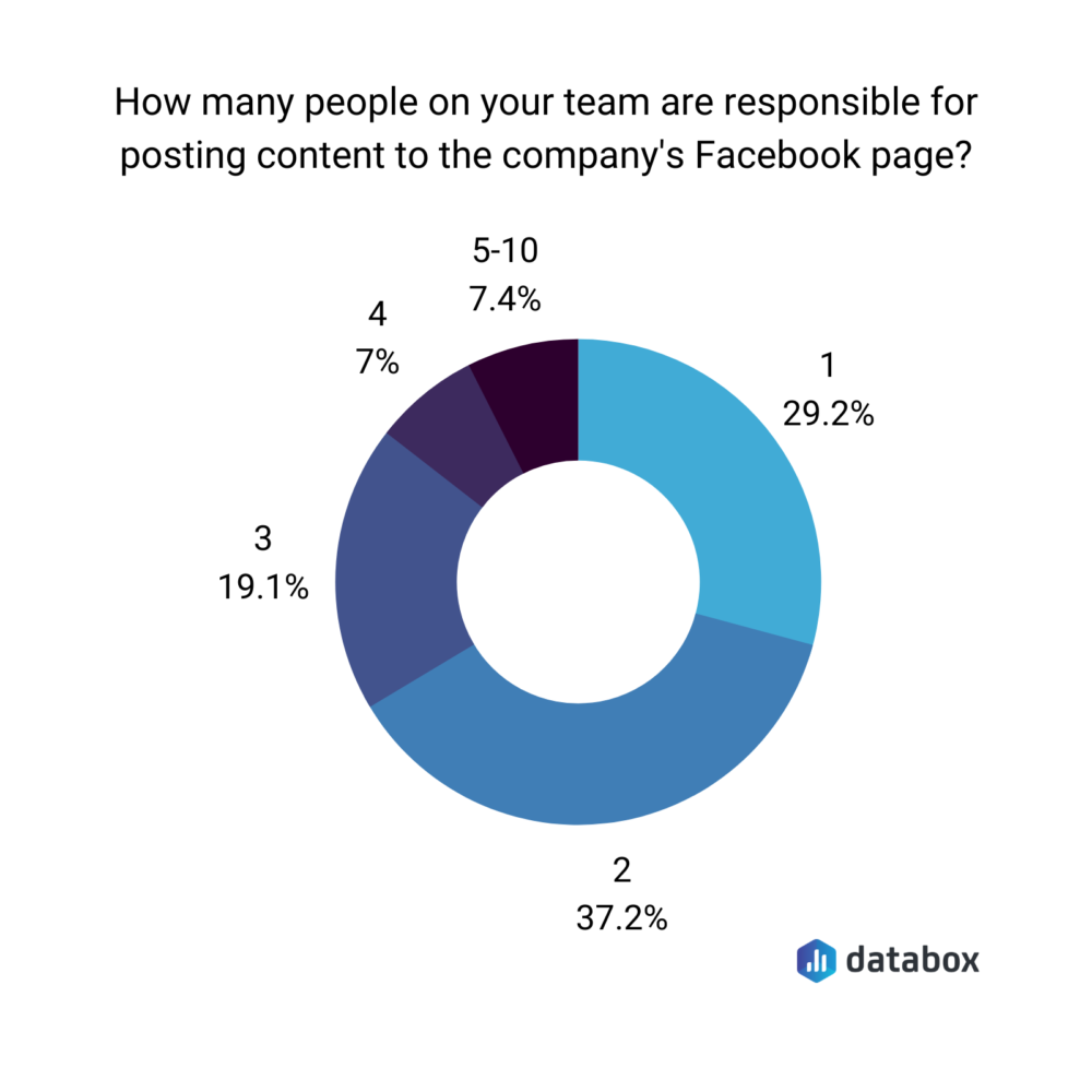 How many people on your team are responsible for posting content to the company's Facebook page?