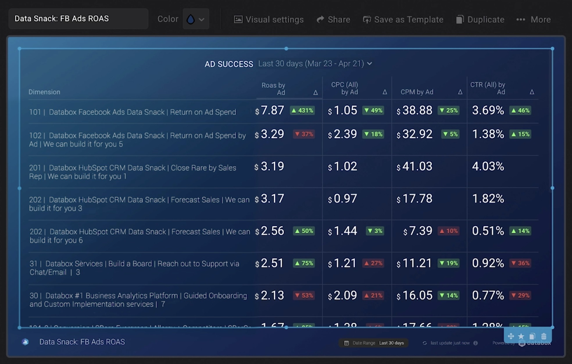 Facebook Ads Reporting: 3 Metrics You Should Track Alongside ROAS | Databox