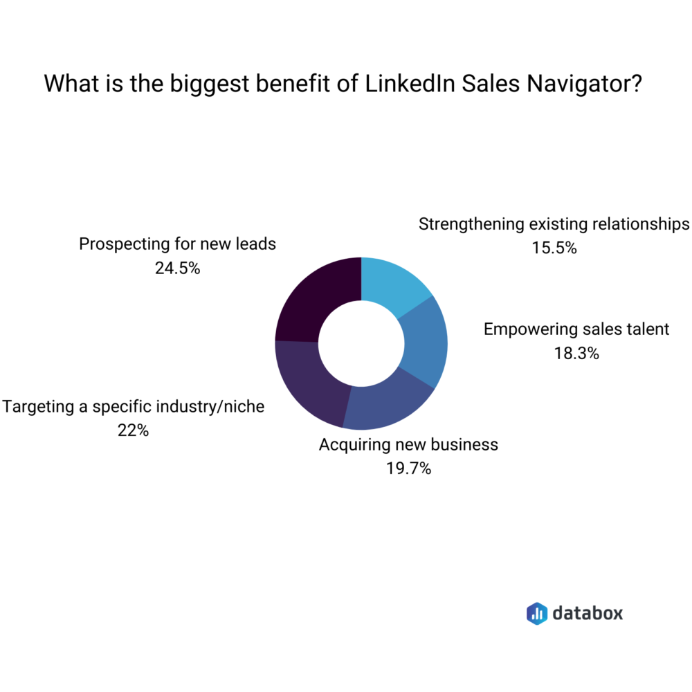 linkedin sales navigator demo