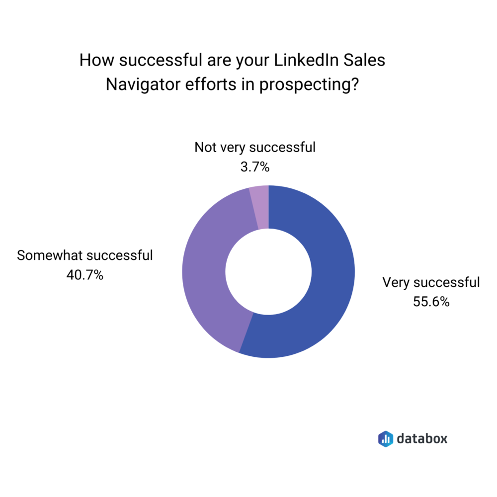 linkedin sales navigator prijs