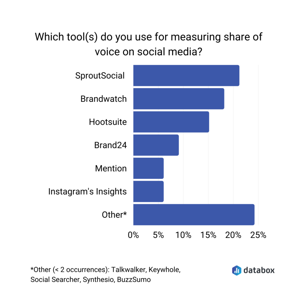 best tools for measuring share of voice on social media