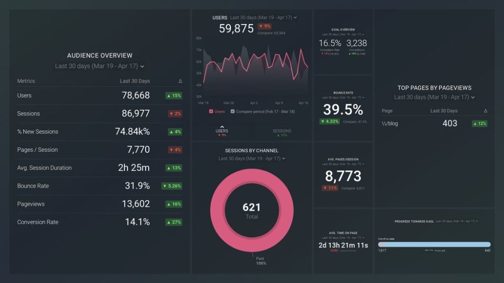 Google Analytics Website Engagement Dashboard Template