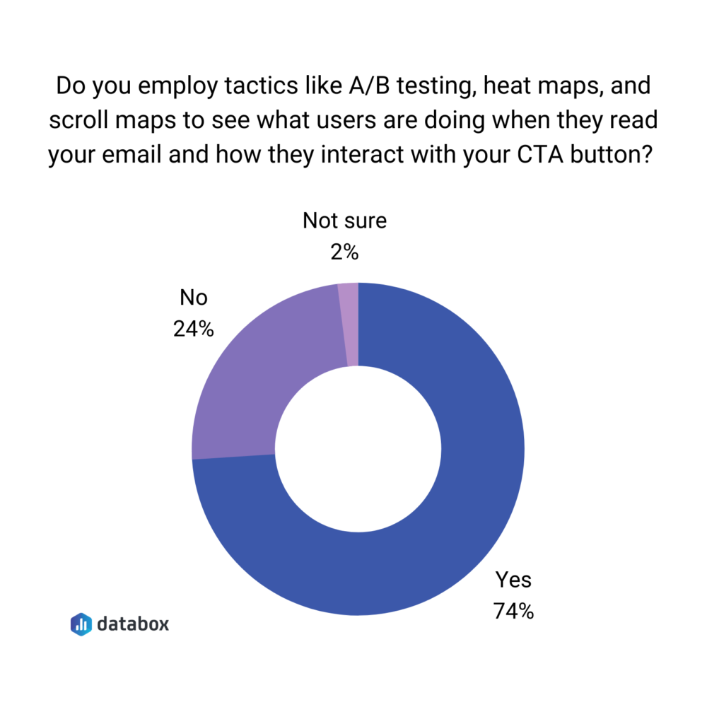 Donut chart confirming that marketers study how subscribers interact with their email CTAs.