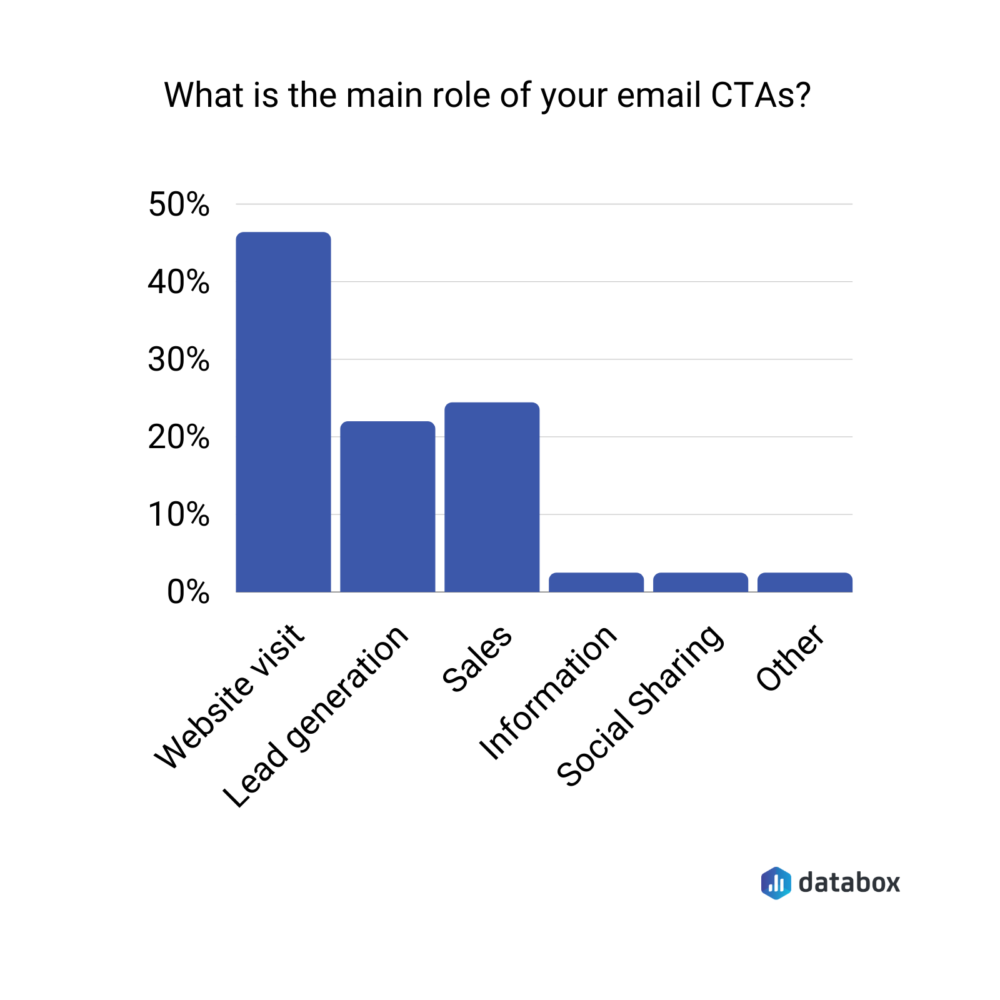 Main role of email CTAs graph