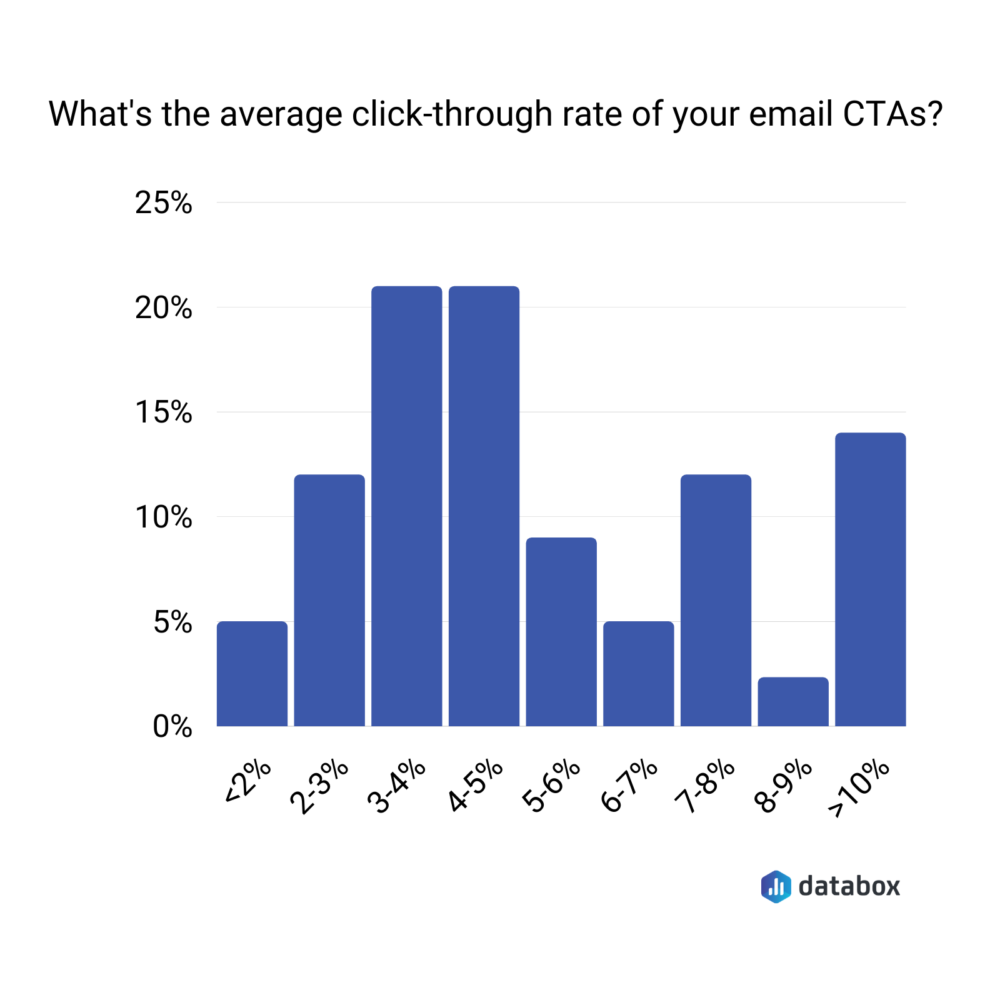 What is the average CTR of your email CTAs?