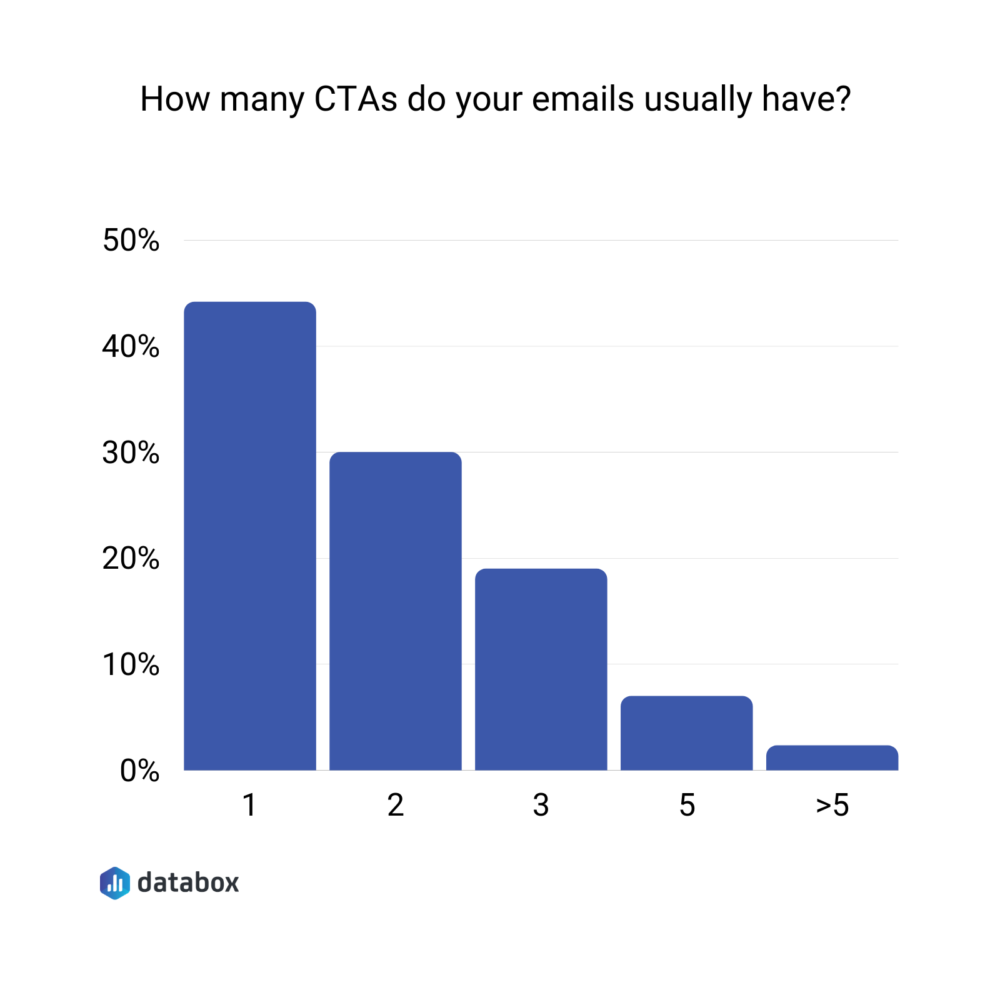 Average number of CTAs in 1 email