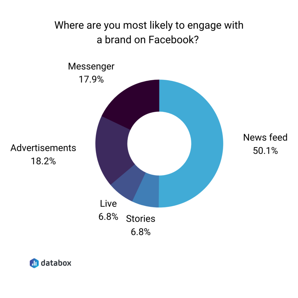 when are you the most likely to engage with a brand on facebook? 