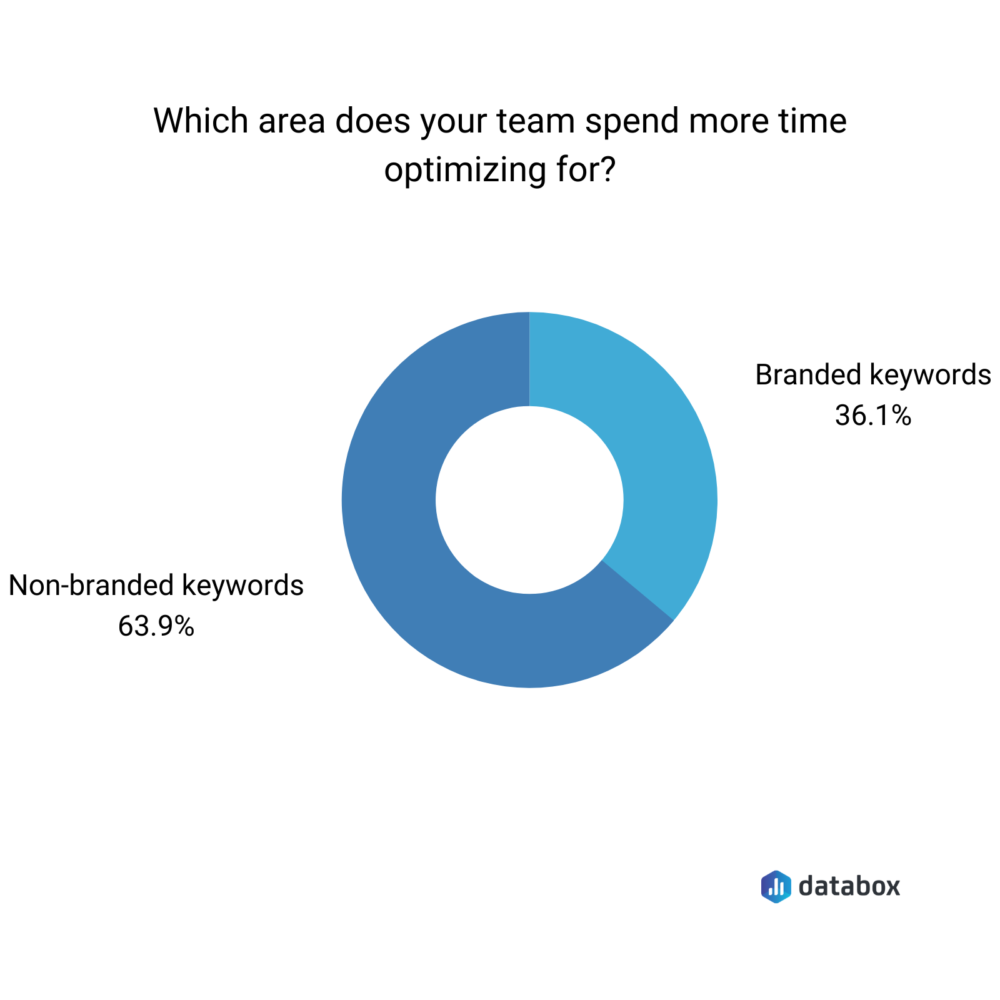 branded vs non-branded keywords optimization