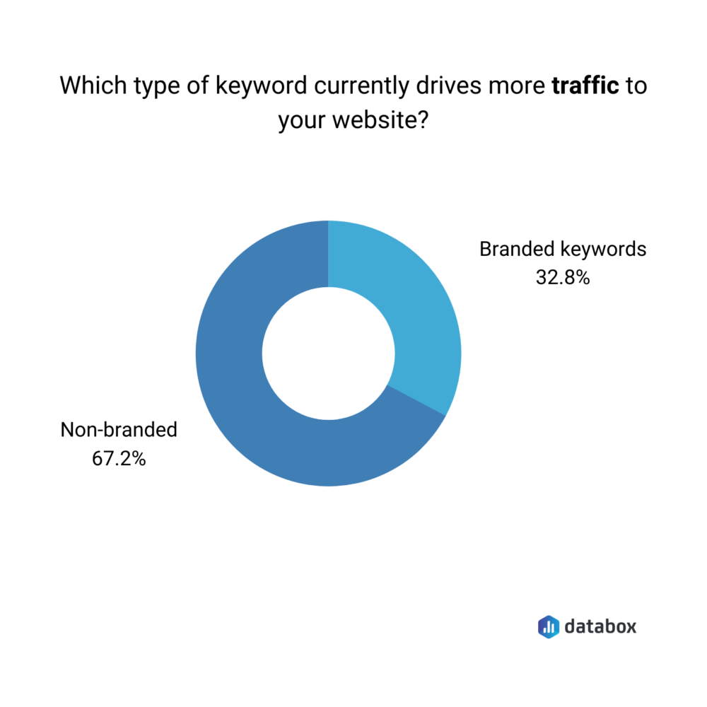 branded vs non-banded keywords in terms of driving traffic