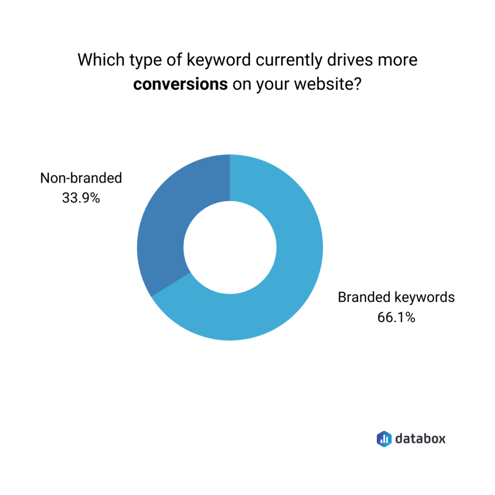 branded vs non-banded keywords in terms of driving conversions