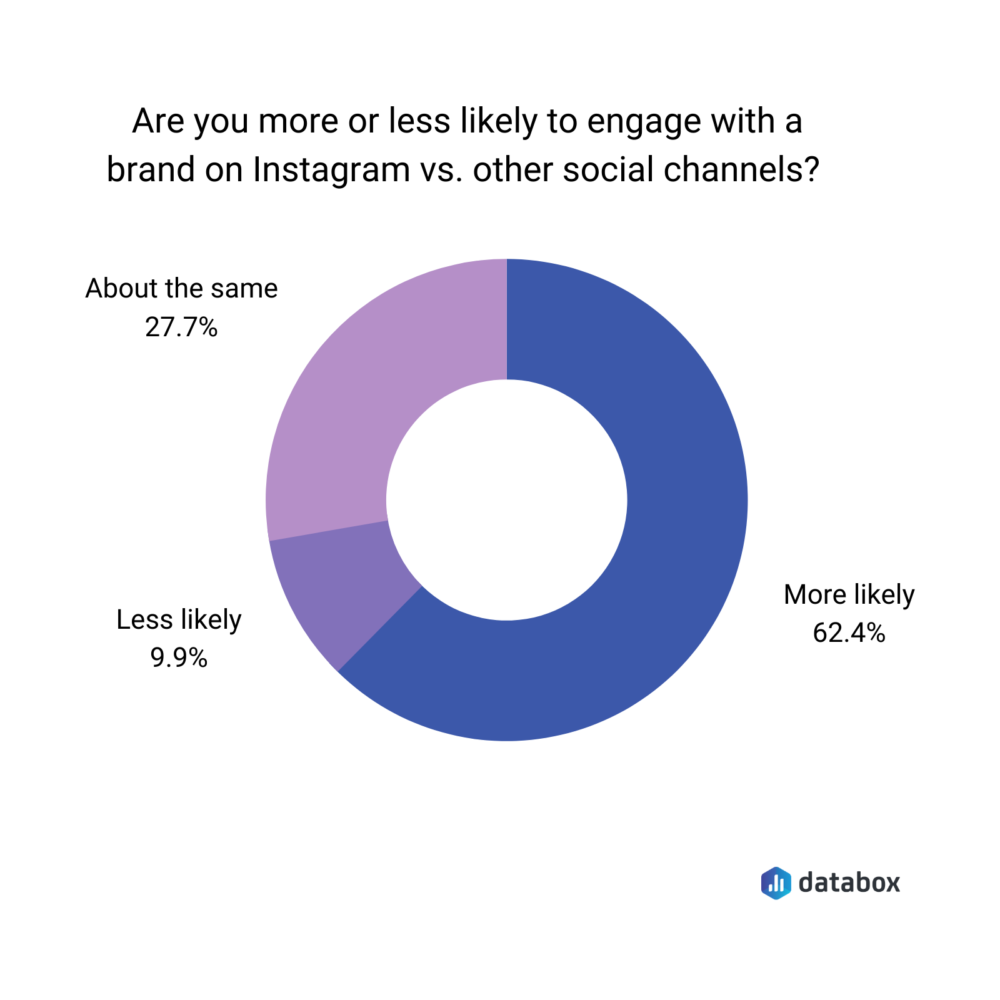 survey result: 62.4% more likely to engage on Instagram vs other channels