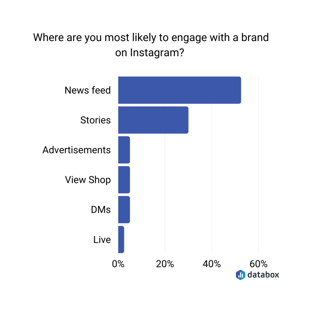 where users most likely to engage with brands on instagram