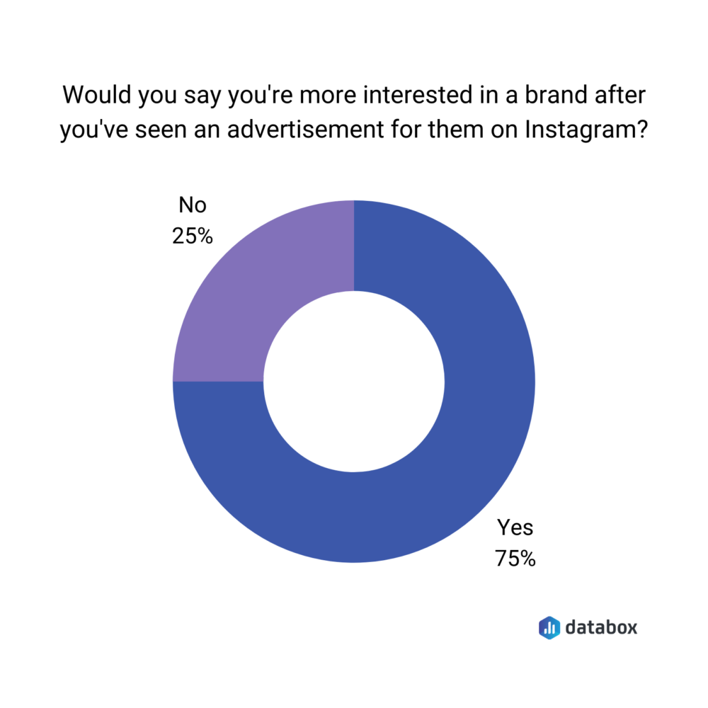 result of survey 75% more interested after seeing an ad