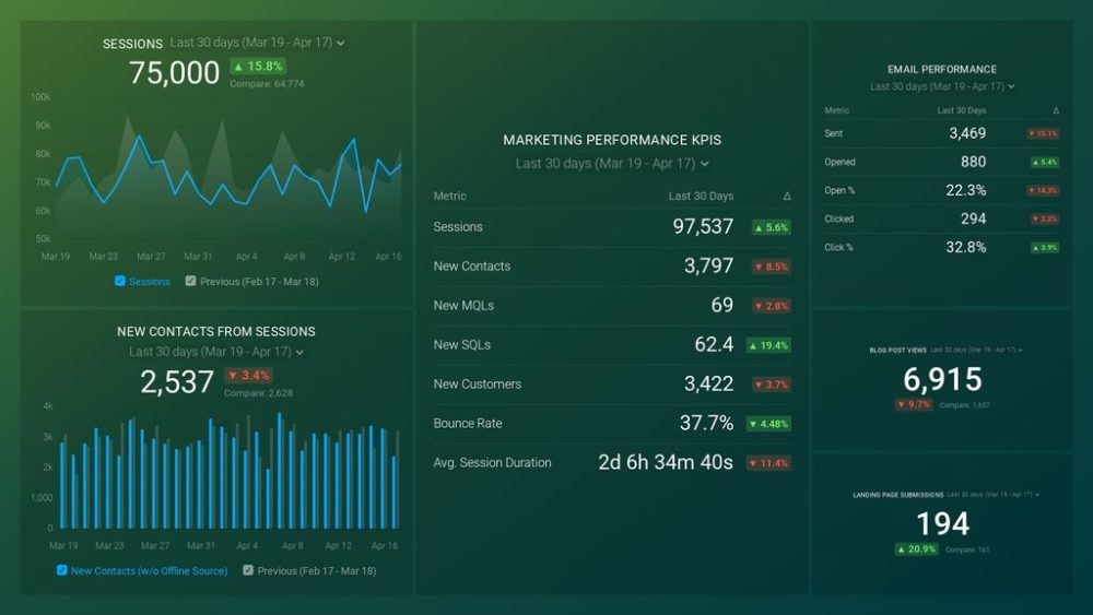 Marketing Overview Dashboard