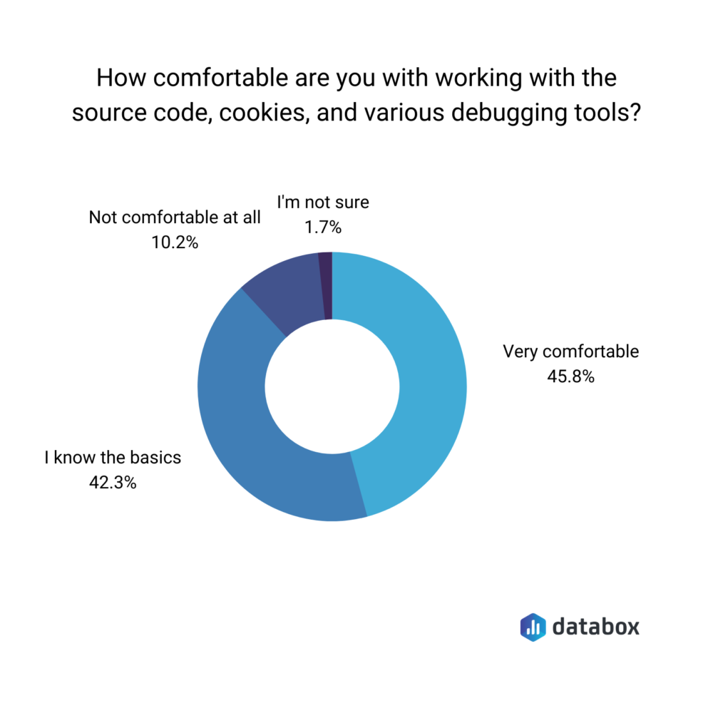 Donut chart showing how comfortable are our respondents with using GA debugging tools.