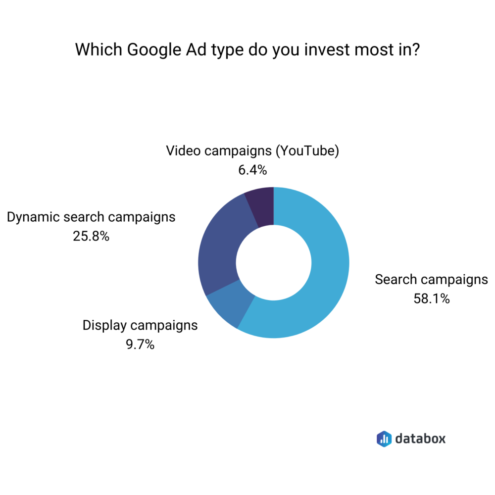 Databox survey results showing which google ad type marketers invest in the most.