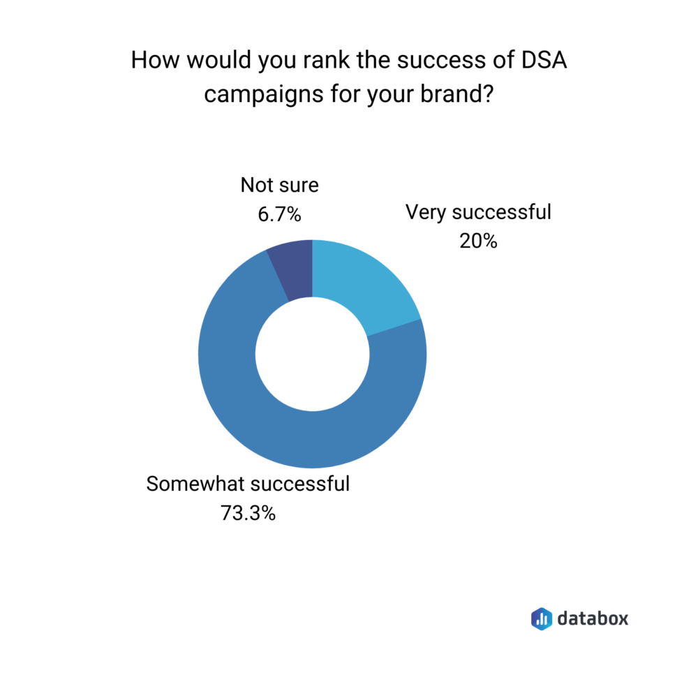 Databox survey results on dynamic search ads effectiveness