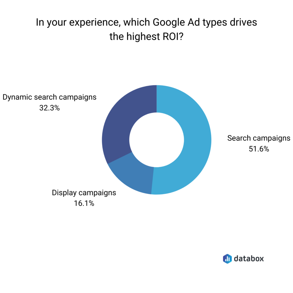 Databox survey results showing google ad types with the highest ROI