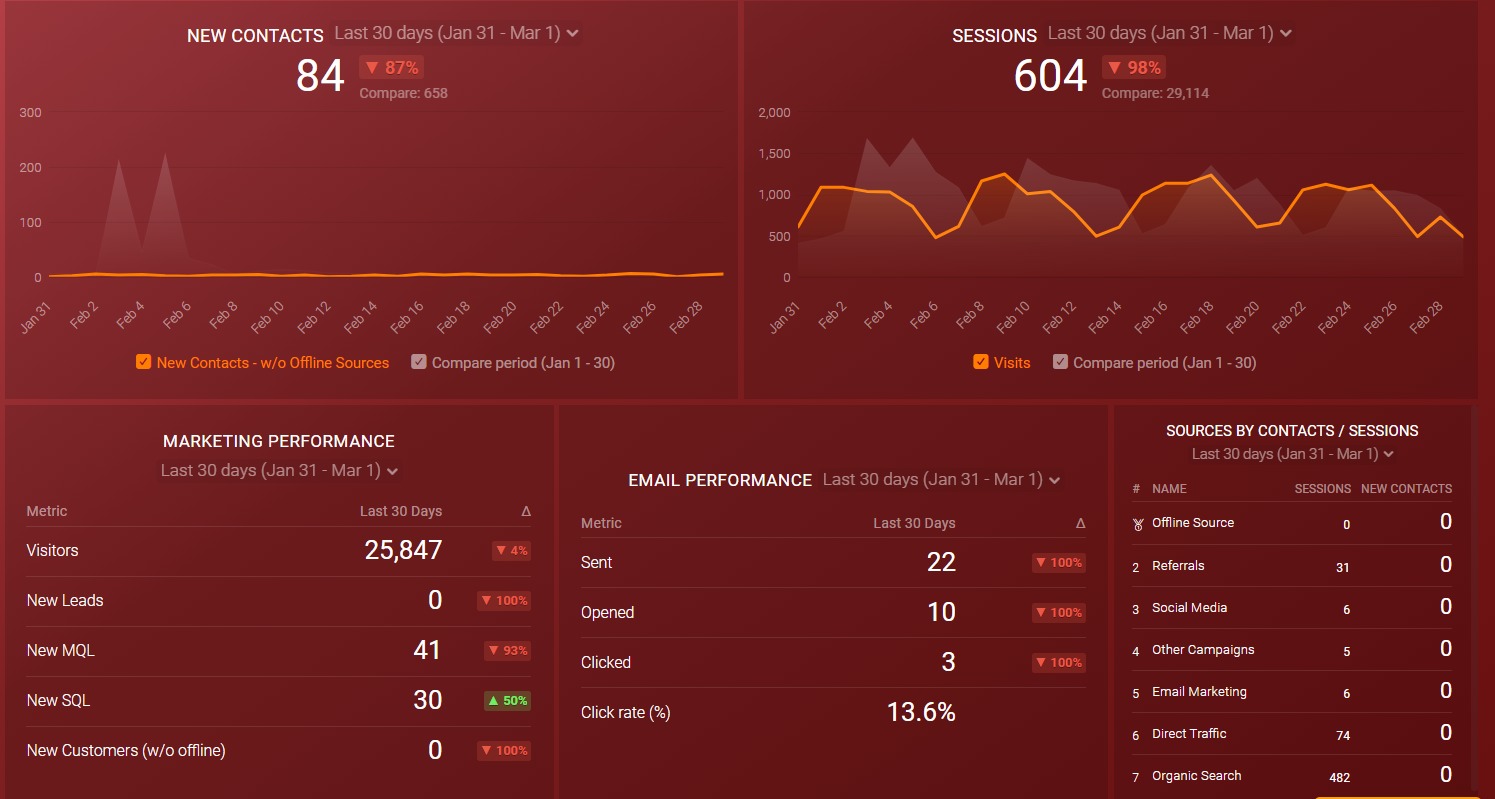 Business Metrics - Definition, Classification, and Examples | Databox
