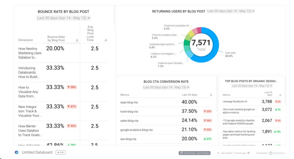 Bounce Rate by Blog Post Dashboard