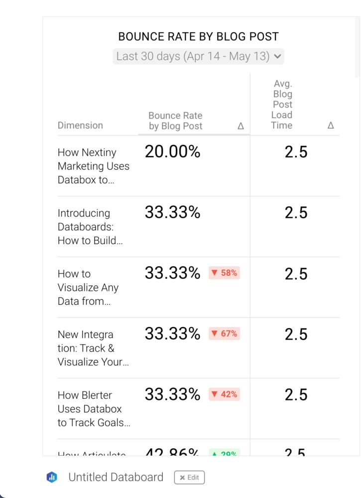 Bounce Rate by Blog Post vs AVG Blog Post Load Time