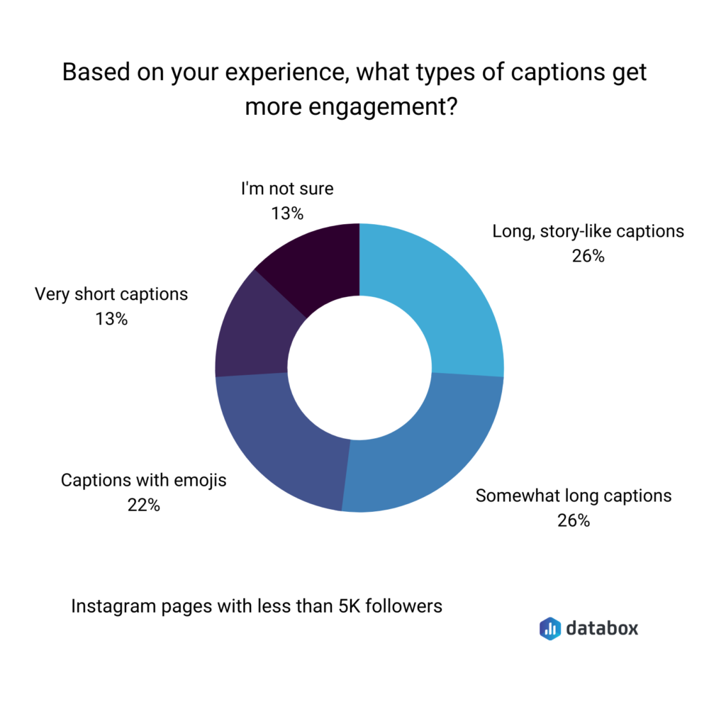 based on your experience, what types of captions get more engagement