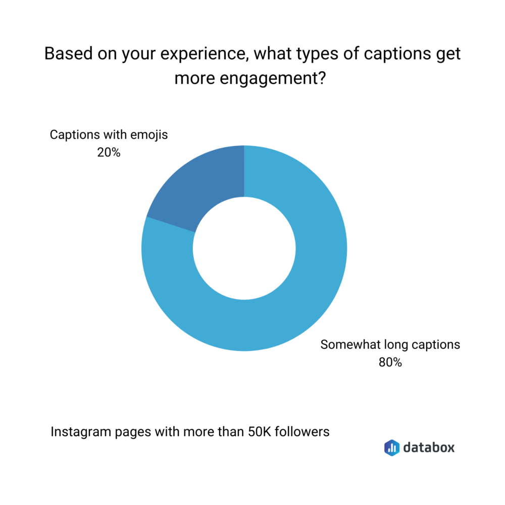 based on your experience, what types of captions get more engagement