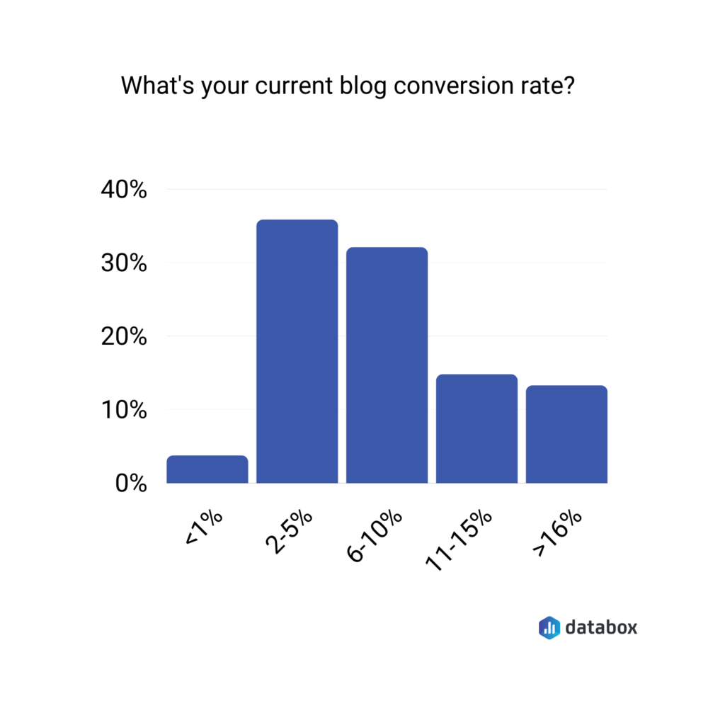 what's your current blog conversion rate?