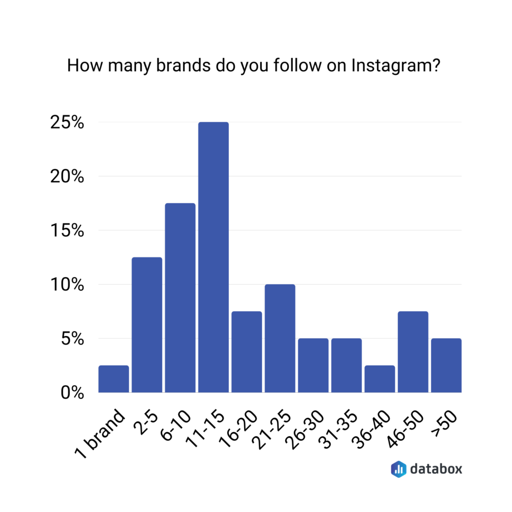 85% of users we surveyed said they follow at least 6 brands on Instagram