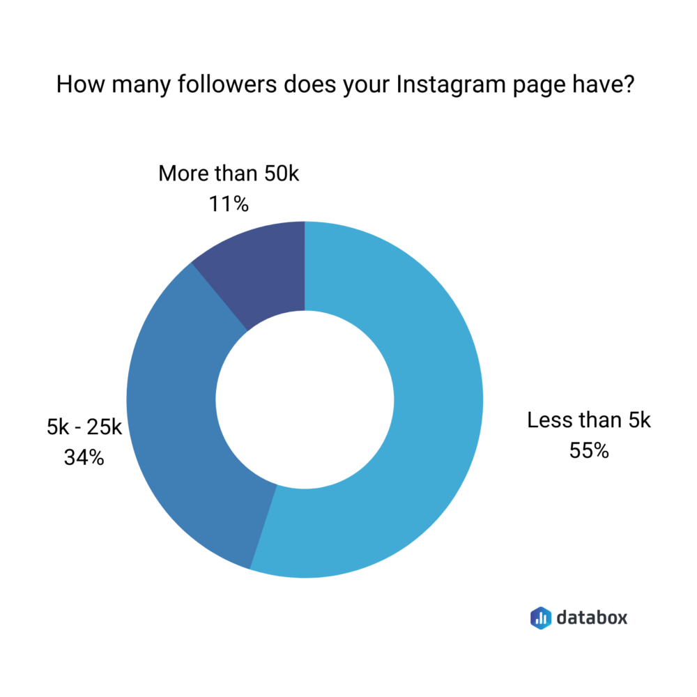 How many followers does your Instagram page have?