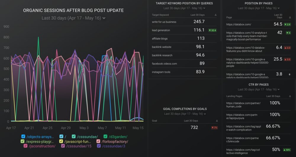 Blog Post Performance After SEO Update dashboard